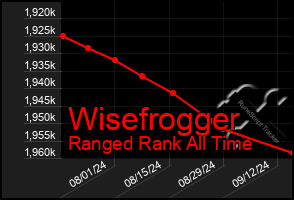 Total Graph of Wisefrogger