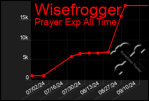 Total Graph of Wisefrogger