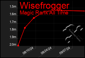 Total Graph of Wisefrogger