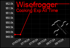 Total Graph of Wisefrogger