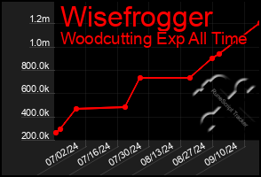 Total Graph of Wisefrogger