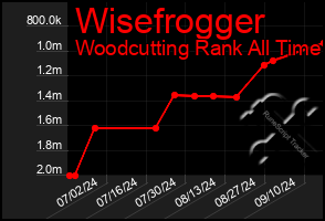 Total Graph of Wisefrogger