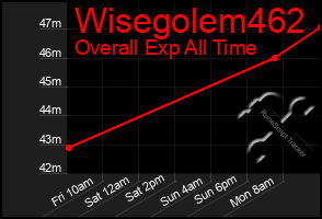 Total Graph of Wisegolem462
