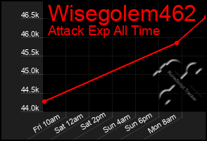 Total Graph of Wisegolem462