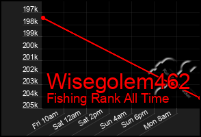 Total Graph of Wisegolem462