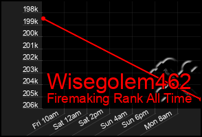 Total Graph of Wisegolem462
