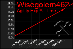 Total Graph of Wisegolem462