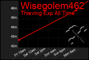 Total Graph of Wisegolem462