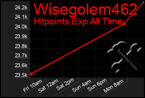 Total Graph of Wisegolem462