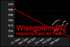 Total Graph of Wisegolem462