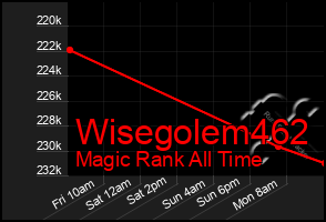 Total Graph of Wisegolem462