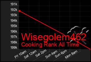Total Graph of Wisegolem462