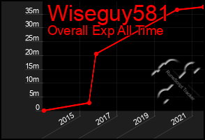 Total Graph of Wiseguy581