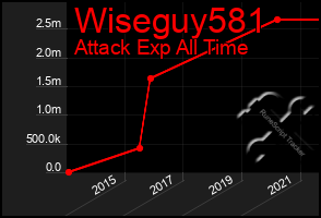 Total Graph of Wiseguy581
