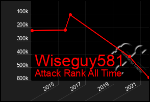 Total Graph of Wiseguy581