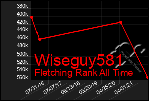 Total Graph of Wiseguy581