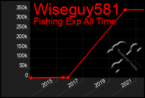 Total Graph of Wiseguy581