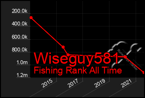 Total Graph of Wiseguy581