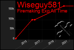 Total Graph of Wiseguy581