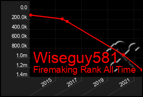Total Graph of Wiseguy581
