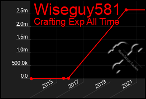 Total Graph of Wiseguy581
