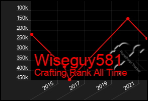 Total Graph of Wiseguy581