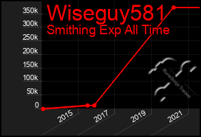 Total Graph of Wiseguy581