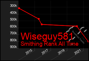 Total Graph of Wiseguy581