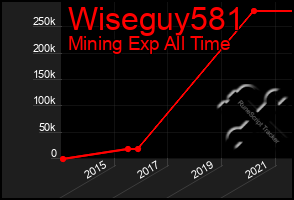 Total Graph of Wiseguy581
