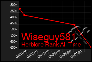 Total Graph of Wiseguy581