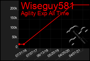 Total Graph of Wiseguy581