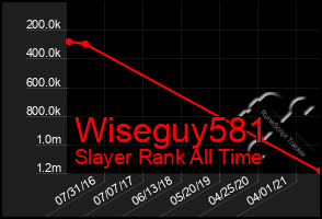 Total Graph of Wiseguy581