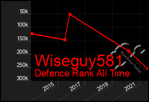 Total Graph of Wiseguy581