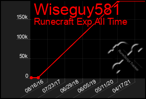 Total Graph of Wiseguy581