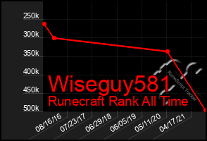 Total Graph of Wiseguy581