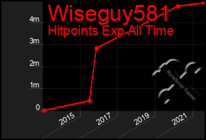 Total Graph of Wiseguy581