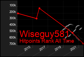 Total Graph of Wiseguy581