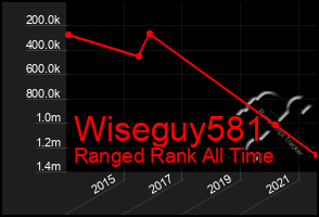 Total Graph of Wiseguy581