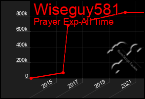 Total Graph of Wiseguy581