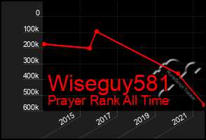 Total Graph of Wiseguy581