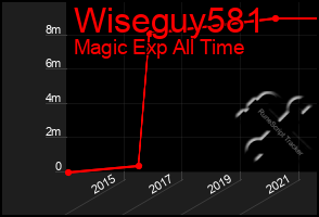 Total Graph of Wiseguy581