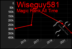 Total Graph of Wiseguy581