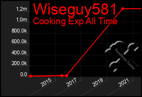Total Graph of Wiseguy581