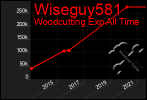 Total Graph of Wiseguy581