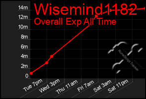 Total Graph of Wisemind1182