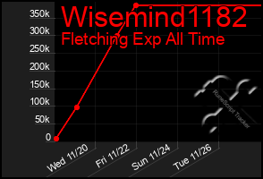 Total Graph of Wisemind1182