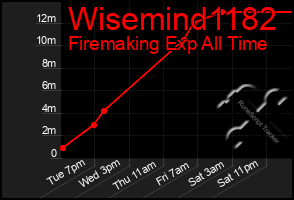 Total Graph of Wisemind1182