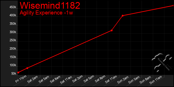 Last 7 Days Graph of Wisemind1182