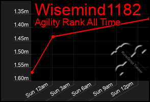 Total Graph of Wisemind1182