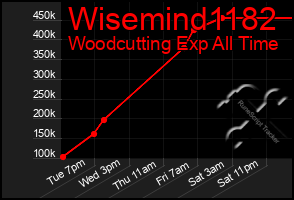 Total Graph of Wisemind1182